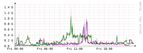 [Interfaces]: Bit rates