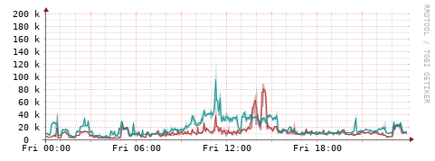 [Interfaces]: Packet rates