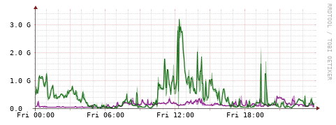 [Interfaces]: Bit rates