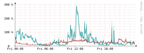 [Interfaces]: Packet rates