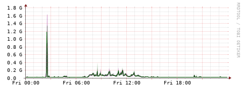 [Interfaces]: Bit rates