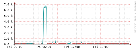 [Interfaces]: Packet rates