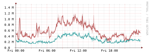 [Interfaces]: Packet rates