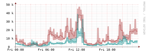 [Interfaces]: Packet rates