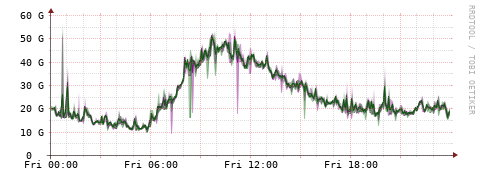 [Interfaces]: Bit rates