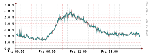 [Interfaces]: Packet rates