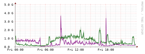 [Interfaces]: Bit rates