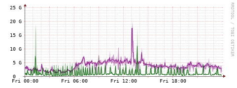 [Interfaces]: Bit rates