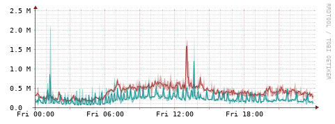 [Interfaces]: Packet rates
