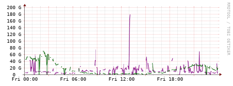 [Interfaces]: Bit rates