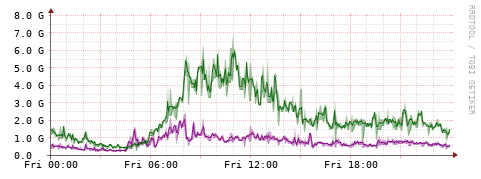 [Interfaces]: Bit rates