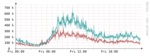 [Interfaces]: Packet rates