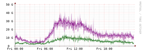 [Interfaces]: Bit rates