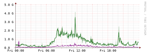 [Interfaces]: Bit rates