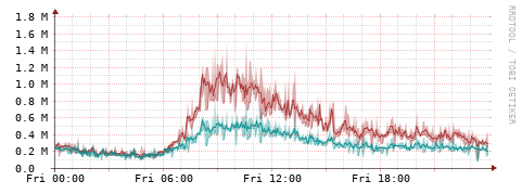 [Interfaces]: Packet rates