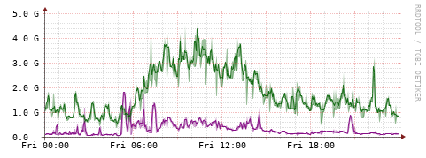 [Interfaces]: Bit rates