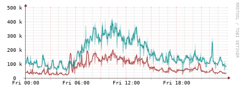 [Interfaces]: Packet rates