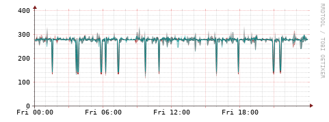 [Interfaces]: Packet rates