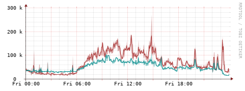 [Interfaces]: Packet rates