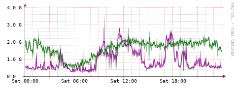 [Interfaces]: Bit rates