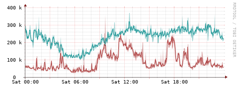 [Interfaces]: Packet rates
