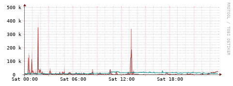 [Interfaces]: Packet rates