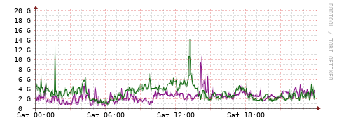 [Interfaces]: Bit rates