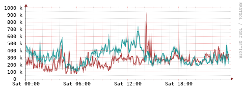 [Interfaces]: Packet rates