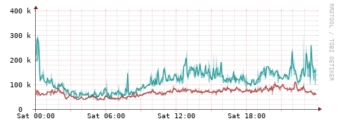 [Interfaces]: Packet rates