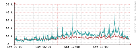 [Interfaces]: Packet rates
