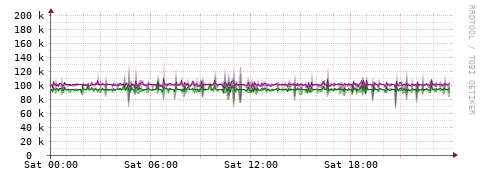 [Interfaces]: Bit rates