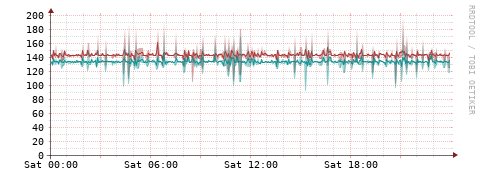 [Interfaces]: Packet rates