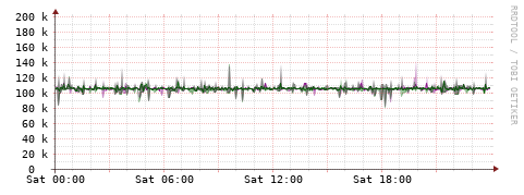 [Interfaces]: Bit rates