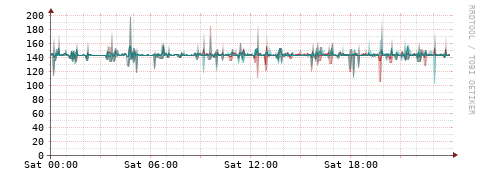 [Interfaces]: Packet rates