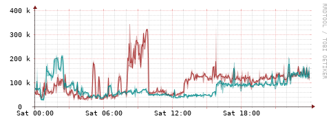 [Interfaces]: Packet rates