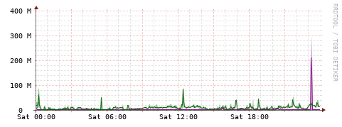 [Interfaces]: Bit rates