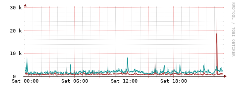 [Interfaces]: Packet rates