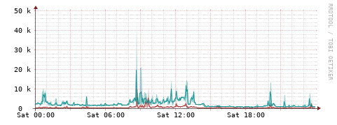 [Interfaces]: Packet rates