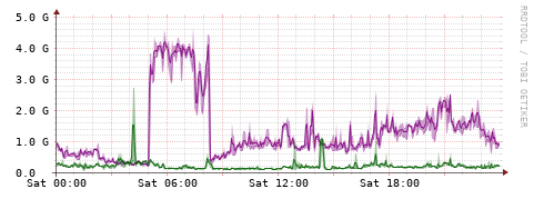 [Interfaces]: Bit rates