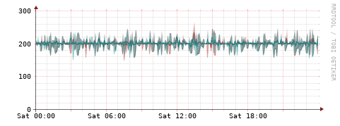 [Interfaces]: Packet rates