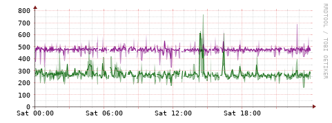 [Interfaces]: Bit rates