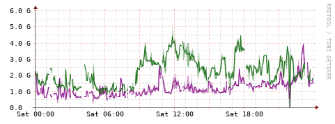 [Interfaces]: Bit rates