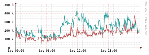 [Interfaces]: Packet rates
