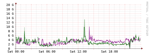 [Interfaces]: Bit rates