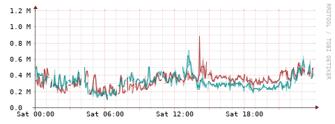 [Interfaces]: Packet rates