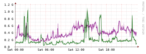 [Interfaces]: Bit rates