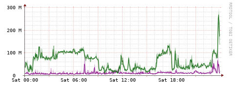 [Interfaces]: Bit rates