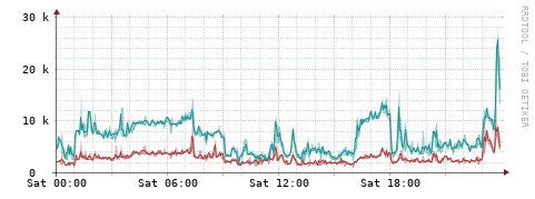 [Interfaces]: Packet rates