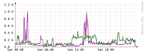 [Interfaces]: Bit rates