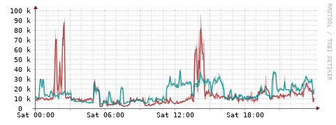 [Interfaces]: Packet rates